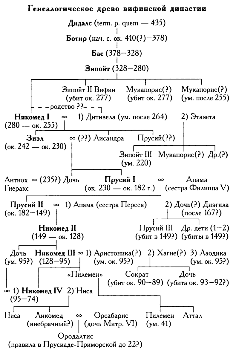 История Вифинского царства